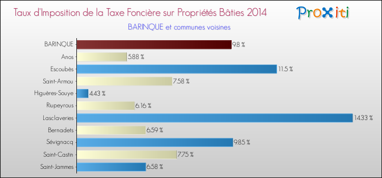Taux d'imposition de la taxe foncière sur le bati 2014 pour BARINQUE et les communes proches Comparaison des taux d'imposition de la taxe foncière sur le bati 2014 pour BARINQUE et les communes voisines