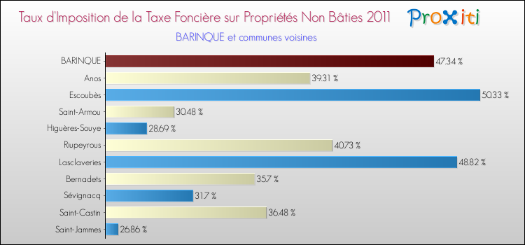 Taux d'imposition de la taxe foncière sur les immeubles et terrains non batis 2011 pour BARINQUE et les communes proches Comparaison des taux d'imposition de la taxe foncière sur les immeubles et terrains non batis 2011 pour BARINQUE et les communes voisines