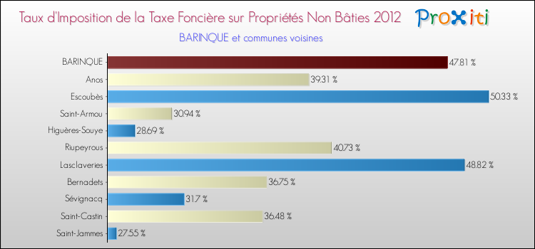 Taux d'imposition de la taxe foncière sur les immeubles et terrains non batis 2012 pour BARINQUE et les communes proches Comparaison des taux d'imposition de la taxe foncière sur les immeubles et terrains non batis 2012 pour BARINQUE et les communes voisines