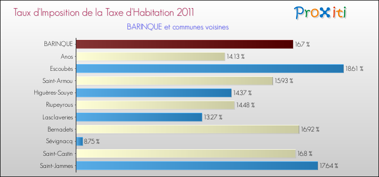 Taux d'imposition de la taxe d'habitation 2011 pour BARINQUE et les communes proches Comparaison des taux d'imposition de la taxe d'habitation 2011 pour BARINQUE et les communes voisines