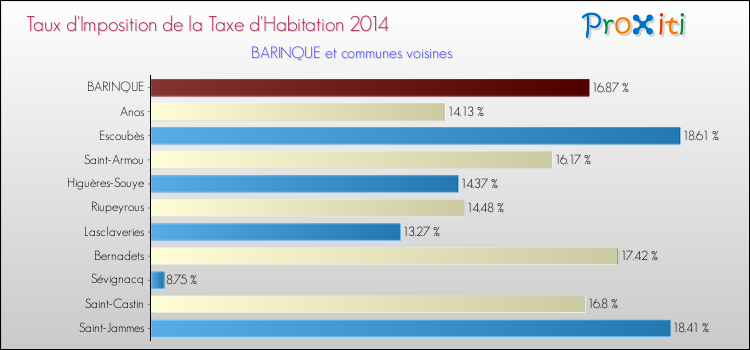 Taux d'imposition de la taxe d'habitation 2014 pour BARINQUE et les communes proches Comparaison des taux d'imposition de la taxe d'habitation 2014 pour BARINQUE et les communes voisines