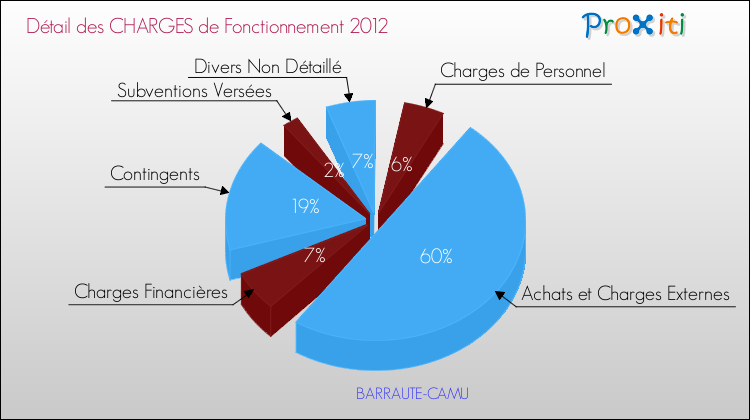 Décomposition des Charges de Fonctionnement 2012 de la commune de BARRAUTE-CAMU Charges de Fonctionnement 2012 pour la commune de BARRAUTE-CAMU