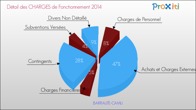 Décomposition des Charges de Fonctionnement 2014 de la commune de BARRAUTE-CAMU Charges de Fonctionnement 2014 pour la commune de BARRAUTE-CAMU