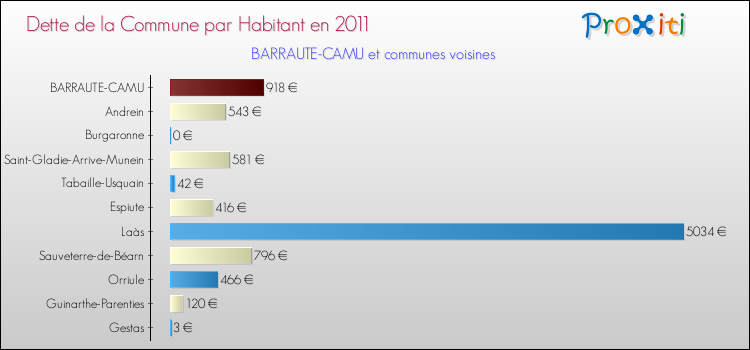 Dette par habitant de la commune en 2011 pour BARRAUTE-CAMU et les communes proches Comparaison de la dette par habitant de la commune en 2011 pour BARRAUTE-CAMU et les communes voisines