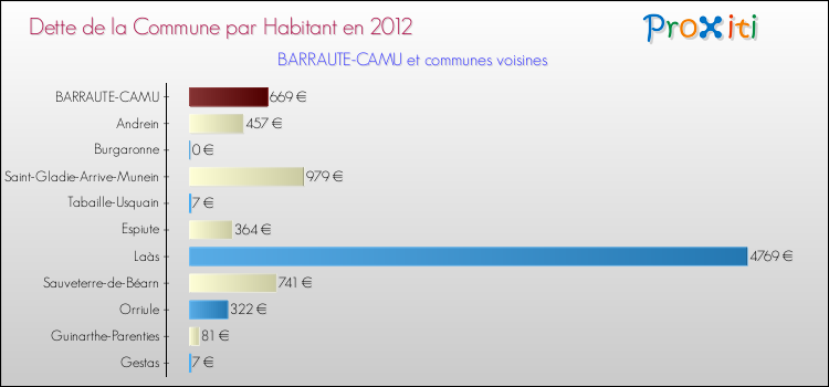 Dette par habitant de la commune en 2012 pour BARRAUTE-CAMU et les communes proches Comparaison de la dette par habitant de la commune en 2012 pour BARRAUTE-CAMU et les communes voisines