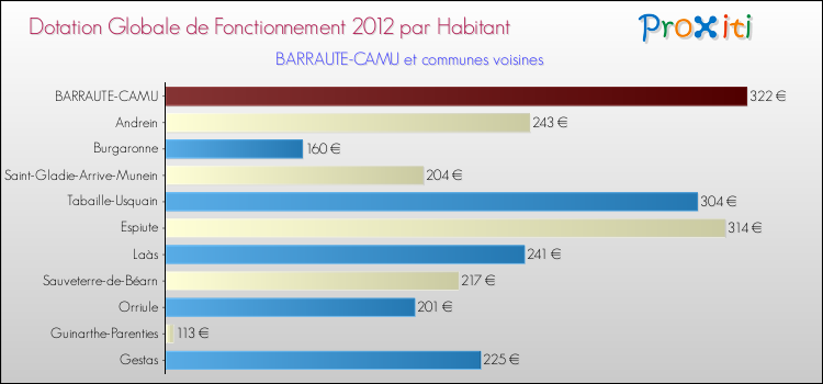 Montant des dotations globales de fonctionnement DGF par Habitant pour BARRAUTE-CAMU et les communes proches Comparaison des des dotations globales de fonctionnement DGF par habitant pour BARRAUTE-CAMU et les communes voisines