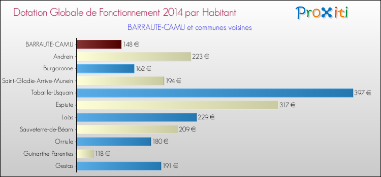 Montant des dotations globales de fonctionnement DGF par Habitant pour BARRAUTE-CAMU et les communes proches en 2014. Comparaison des des dotations globales de fonctionnement DGF par habitant pour BARRAUTE-CAMU et les communes voisines en 2014.