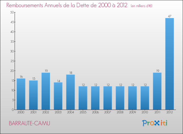 Evolution de l'annuité de la dette pour la commune de BARRAUTE-CAMU de 2000 à 2012 Annuités de la dette pour BARRAUTE-CAMU de 2000 à 2012