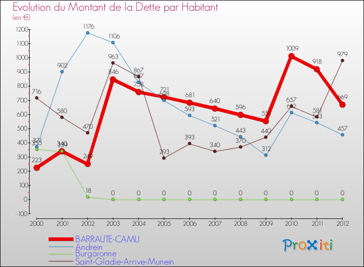 Evolution de la dette par habitant pour la commune de BARRAUTE-CAMU et les communes proches de 2000 à 2012 Comparaison de la dette par habitant pour BARRAUTE-CAMU et les communes voisines de 2000 à 2012