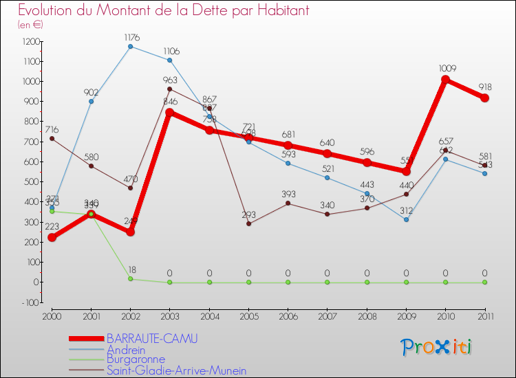 Evolution de la dette par habitant pour la commune de BARRAUTE-CAMU et les communes proches Comparaison de la dette par habitant pour BARRAUTE-CAMU et les communes voisines