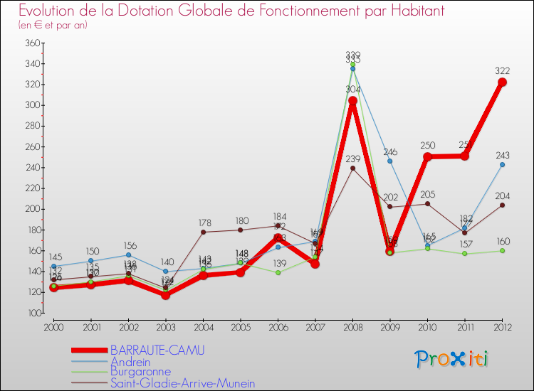 Evolution et montant de la dotation globale de fonctionnement par Habitant pour BARRAUTE-CAMU et les communes proches Comparaison des dotations globales de fonctionnement par habitant pour BARRAUTE-CAMU et les communes voisines