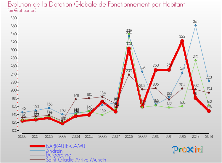 Evolution et montant de la dotation globale de fonctionnement par Habitant pour BARRAUTE-CAMU et les communes proches de 2000 à 2014. Comparaison des dotations globales de fonctionnement par habitant pour BARRAUTE-CAMU et les communes voisines de 2000 à 2014.