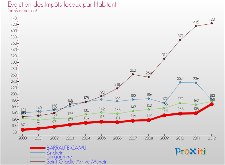 Evolution et montant des impôts locaux par Habitant pour BARRAUTE-CAMU et les communes proches Comparaison des impôts locaux par habitant pour BARRAUTE-CAMU et les communes voisines