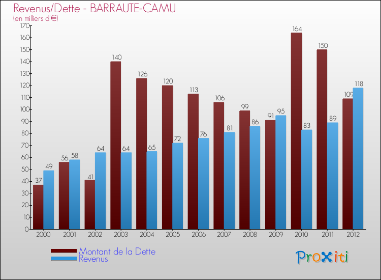 Evolution comparée de la dette et des revenus pour la commune de BARRAUTE-CAMU de 2000 à 2012 Comparaison de la dette et des revenus pour BARRAUTE-CAMU de 2000 à 2012