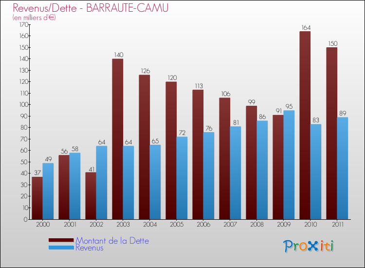 Evolution comparée de la dette et des revenus pour la commune de BARRAUTE-CAMU de 2000 à 2011 Comparaison de la dette et des revenus pour BARRAUTE-CAMU de 2000 à 2011