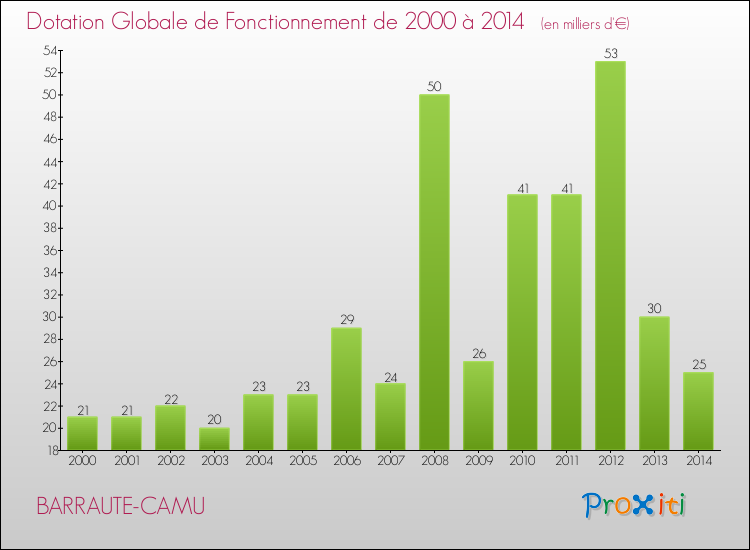 Evolution du montant de la Dotation Globale de Fonctionnement pour la commune de BARRAUTE-CAMU de 2000 à 2014 Evolution du montant de la Dotation Globale de Fonctionnement pour BARRAUTE-CAMU de 2000 à 2014