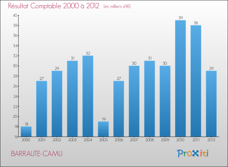 Evolution du résultat comptable pour la commune de BARRAUTE-CAMU de 2000 à 2012 Evolution du résultat comptable pour BARRAUTE-CAMU de 2000 à 2012