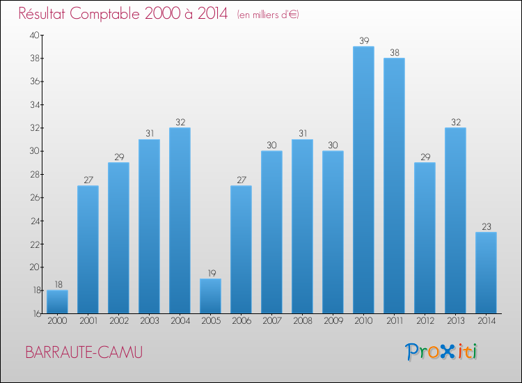 Evolution du résultat comptable pour la commune de BARRAUTE-CAMU de 2000 à 2014 Evolution du résultat comptable pour BARRAUTE-CAMU de 2000 à 2014