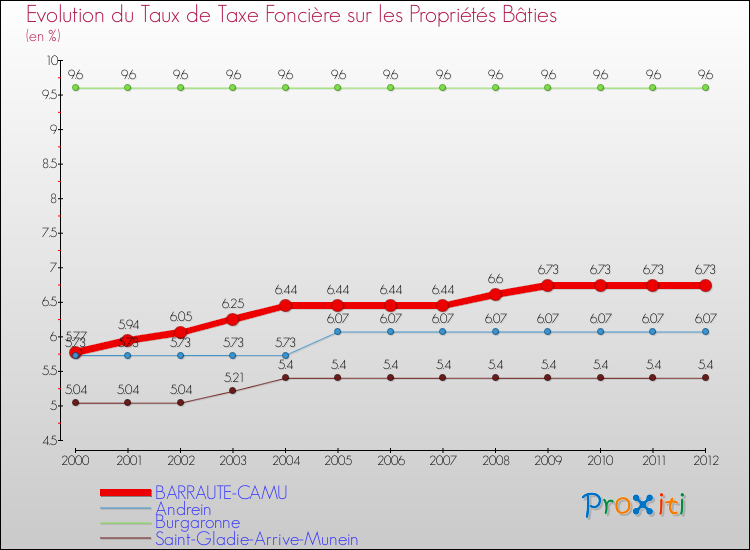 Evolution du taux de la taxe foncière sur le bati pour BARRAUTE-CAMU et les communes proches de 2000 à 2012 Comparaison des taux de taxe foncière sur le bati pour BARRAUTE-CAMU et les communes voisines de 2000 à 2012