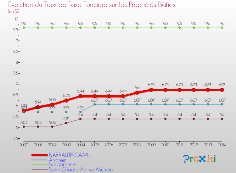 Evolution du taux de la taxe foncière sur le bati pour BARRAUTE-CAMU et les communes proches de 2000 à 2014 Comparaison des taux de taxe foncière sur le bati pour BARRAUTE-CAMU et les communes voisines de 2000 à 2014
