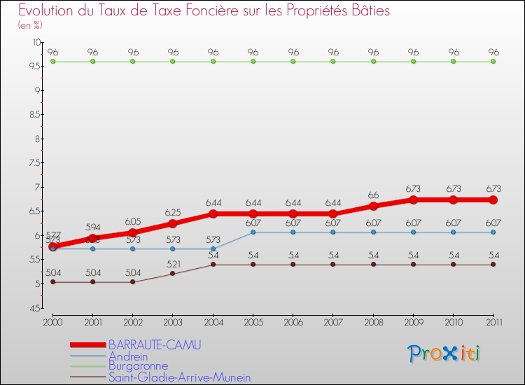 Evolution du taux de la taxe foncière sur le bati pour BARRAUTE-CAMU et les communes proches Comparaison des taux de taxe foncière sur le bati pour BARRAUTE-CAMU et les communes voisines
