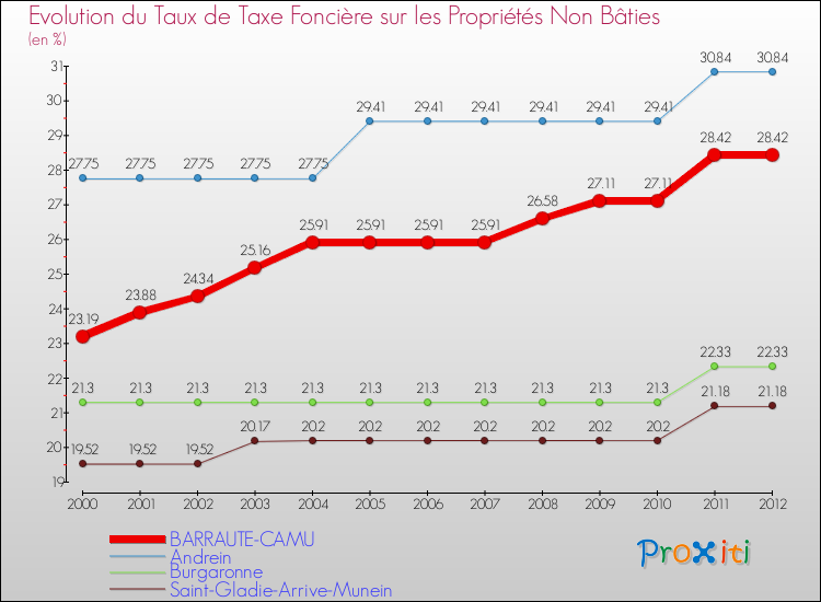 Evolution du taux de la taxe foncière sur les immeubles et terrains non batis pour BARRAUTE-CAMU et les communes proches de 2000 à 2012 Comparaison des taux de la taxe foncière sur les immeubles et terrains non batis pour BARRAUTE-CAMU et les communes voisines de 2000 à 2012