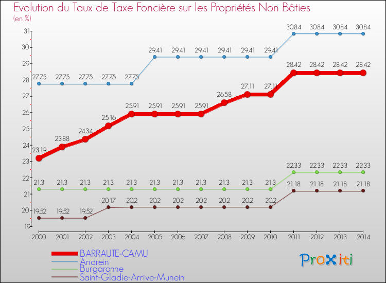 Evolution du taux de la taxe foncière sur les immeubles et terrains non batis pour BARRAUTE-CAMU et les communes proches de 2000 à 2014 Comparaison des taux de la taxe foncière sur les immeubles et terrains non batis pour BARRAUTE-CAMU et les communes voisines de 2000 à 2014