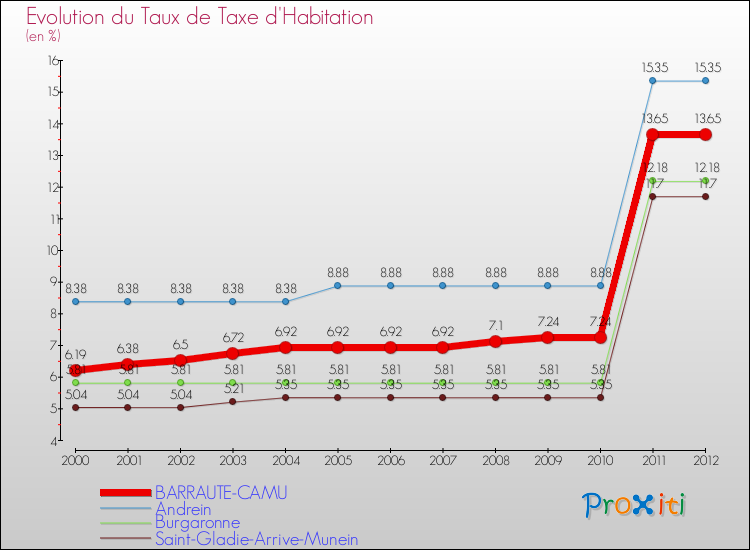 Evolution du taux de la taxe d'habitation pour BARRAUTE-CAMU et les communes proches Comparaison des taux de la taxe d'habitation pour BARRAUTE-CAMU et les communes voisines