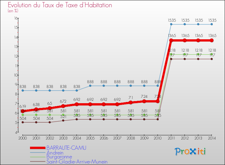 Evolution du taux de la taxe d'habitation pour BARRAUTE-CAMU et les communes proches de 2000 à 2014 Comparaison des taux de la taxe d'habitation pour BARRAUTE-CAMU et les communes voisines de 2000 à 2014