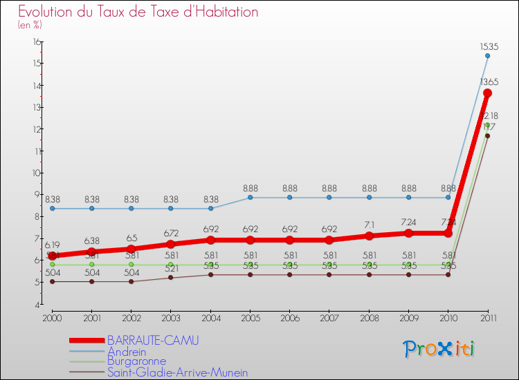 Evolution du taux de la taxe d'habitation pour BARRAUTE-CAMU et les communes proches Comparaison des taux de la taxe d'habitation pour BARRAUTE-CAMU et les communes voisines