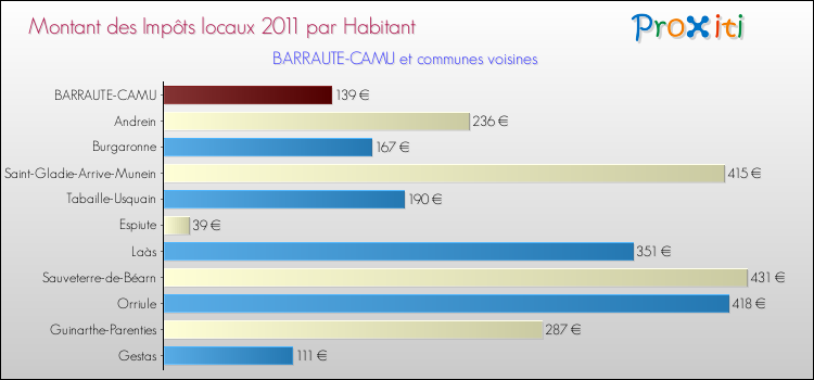 Montant des impôts locaux par Habitant pour BARRAUTE-CAMU et les communes proches Comparaison des impôts locaux par habitant pour BARRAUTE-CAMU et les communes voisines