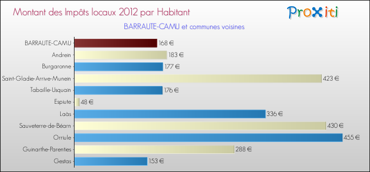 Montant des impôts locaux par Habitant pour BARRAUTE-CAMU et les communes proches Comparaison des impôts locaux par habitant pour BARRAUTE-CAMU et les communes voisines