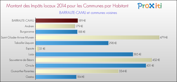 Montant des impôts locaux par Habitant pour BARRAUTE-CAMU et les communes proches en 2014 Comparaison des impôts locaux par habitant pour BARRAUTE-CAMU et les communes voisines en 2014