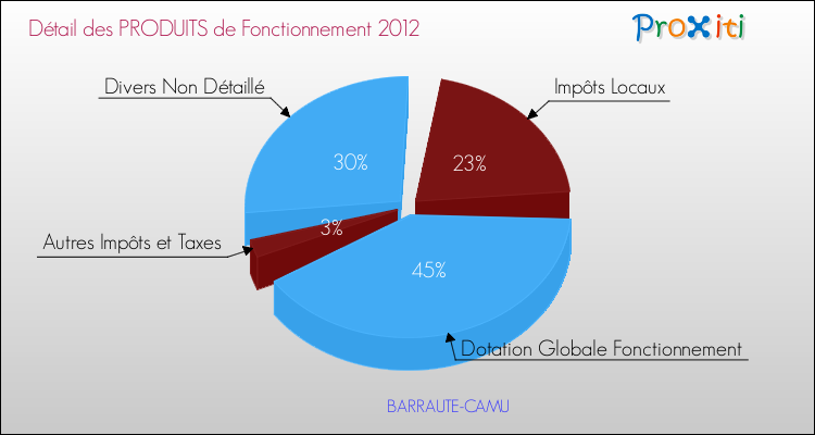 Décomposition du Budget de Fonctionnement 2012 de la commune de BARRAUTE-CAMU Budget de Fonctionnement 2012 pour la commune de BARRAUTE-CAMU