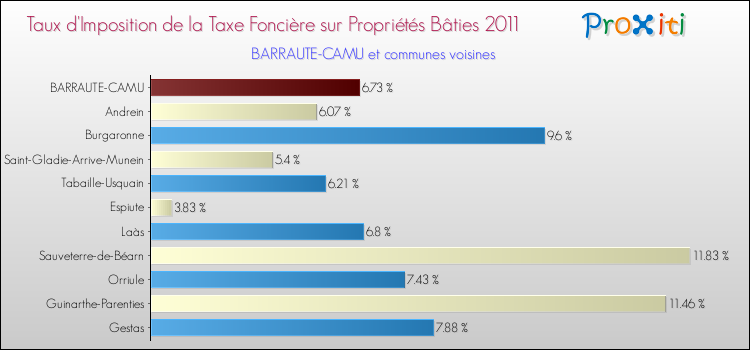 Taux d'imposition de la taxe foncière sur le bati 2011 pour BARRAUTE-CAMU et les communes proches Comparaison des taux d'imposition de la taxe foncière sur le bati 2011 pour BARRAUTE-CAMU et les communes voisines