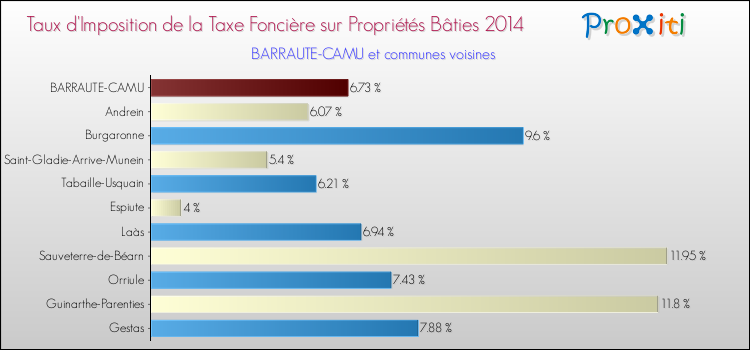 Taux d'imposition de la taxe foncière sur le bati 2014 pour BARRAUTE-CAMU et les communes proches Comparaison des taux d'imposition de la taxe foncière sur le bati 2014 pour BARRAUTE-CAMU et les communes voisines