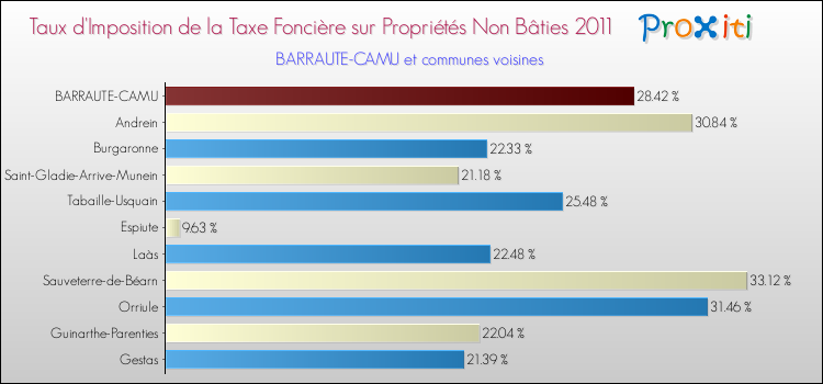 Taux d'imposition de la taxe foncière sur les immeubles et terrains non batis 2011 pour BARRAUTE-CAMU et les communes proches Comparaison des taux d'imposition de la taxe foncière sur les immeubles et terrains non batis 2011 pour BARRAUTE-CAMU et les communes voisines