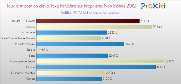 Taux d'imposition de la taxe foncière sur les immeubles et terrains non batis 2012 pour BARRAUTE-CAMU et les communes proches Comparaison des taux d'imposition de la taxe foncière sur les immeubles et terrains non batis 2012 pour BARRAUTE-CAMU et les communes voisines
