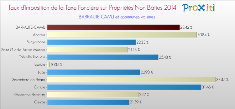 Taux d'imposition de la taxe foncière sur les immeubles et terrains non batis 2014 pour BARRAUTE-CAMU et les communes proches Comparaison des taux d'imposition de la taxe foncière sur les immeubles et terrains non batis 2014 pour BARRAUTE-CAMU et les communes voisines