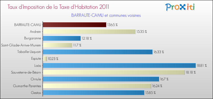Taux d'imposition de la taxe d'habitation 2011 pour BARRAUTE-CAMU et les communes proches Comparaison des taux d'imposition de la taxe d'habitation 2011 pour BARRAUTE-CAMU et les communes voisines