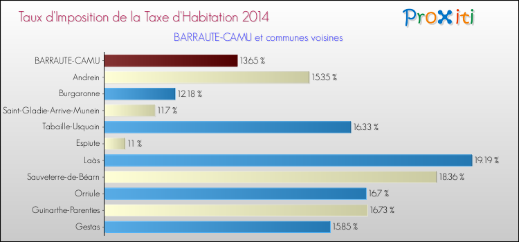 Taux d'imposition de la taxe d'habitation 2014 pour BARRAUTE-CAMU et les communes proches Comparaison des taux d'imposition de la taxe d'habitation 2014 pour BARRAUTE-CAMU et les communes voisines
