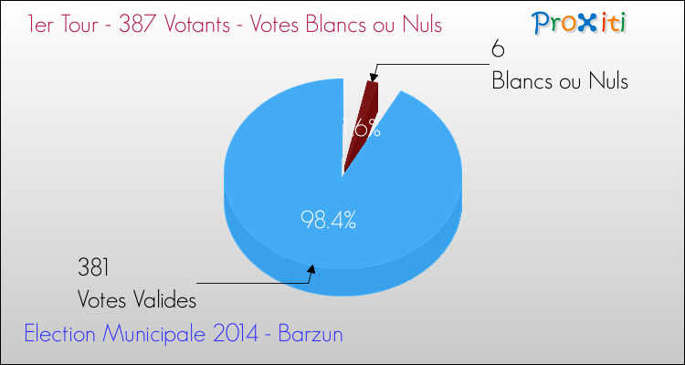 Votes blancs ou nuls au 1er Tour des Elections Municipales 2014 de la commune de Barzun Elections Municipales 2014 - Votes blancs ou nuls au 1er Tour pour la commune de Barzun