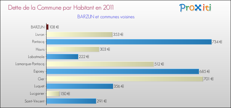 Dette par habitant de la commune en 2011 pour BARZUN et les communes proches Comparaison de la dette par habitant de la commune en 2011 pour BARZUN et les communes voisines