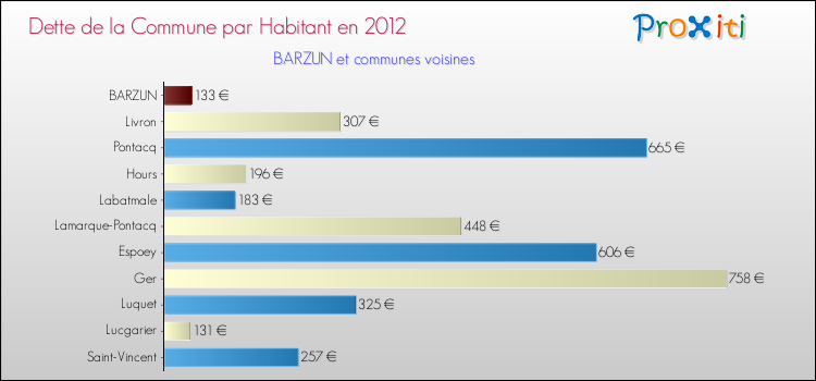 Dette par habitant de la commune en 2012 pour BARZUN et les communes proches Comparaison de la dette par habitant de la commune en 2012 pour BARZUN et les communes voisines