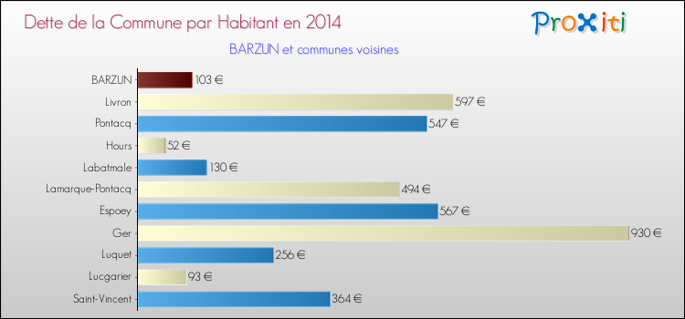 Dette par habitant de la commune en 2014 pour BARZUN et les communes proches Comparaison de la dette par habitant de la commune en 2014 pour BARZUN et les communes voisines