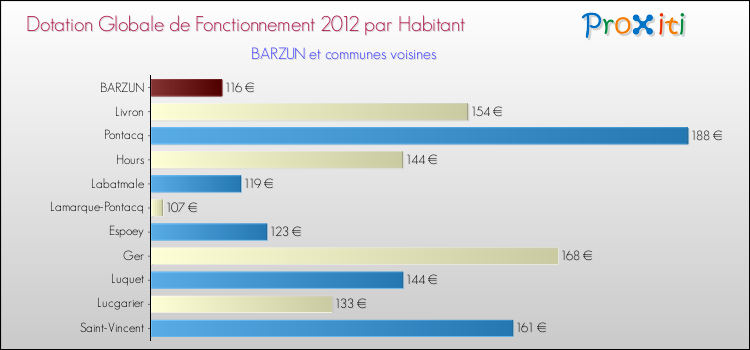 Montant des dotations globales de fonctionnement DGF par Habitant pour BARZUN et les communes proches Comparaison des des dotations globales de fonctionnement DGF par habitant pour BARZUN et les communes voisines