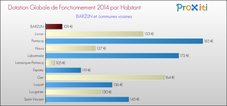 Montant des dotations globales de fonctionnement DGF par Habitant pour BARZUN et les communes proches en 2014. Comparaison des des dotations globales de fonctionnement DGF par habitant pour BARZUN et les communes voisines en 2014.