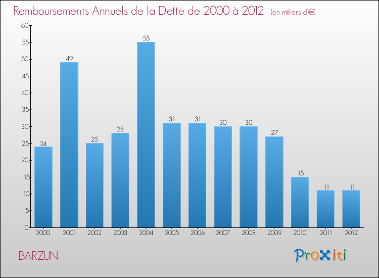 Evolution de l'annuité de la dette pour la commune de BARZUN de 2000 à 2012 Annuités de la dette pour BARZUN de 2000 à 2012