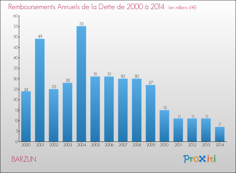 Evolution de l'annuité de la dette pour la commune de BARZUN de 2000 à 2014 Annuités de la dette pour BARZUN de 2000 à 2014