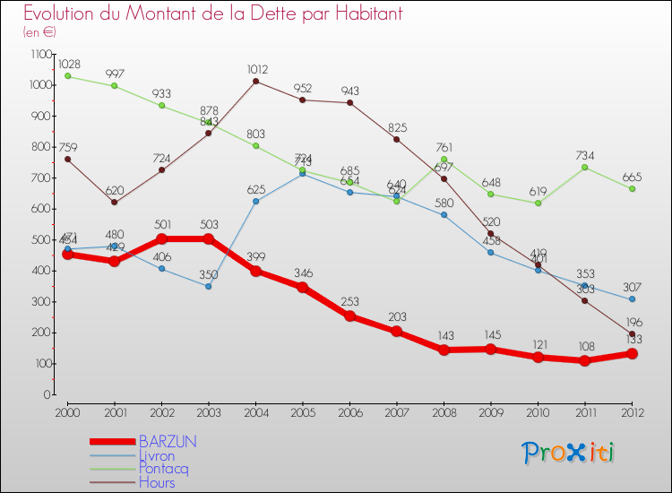 Evolution de la dette par habitant pour la commune de BARZUN et les communes proches de 2000 à 2012 Comparaison de la dette par habitant pour BARZUN et les communes voisines de 2000 à 2012